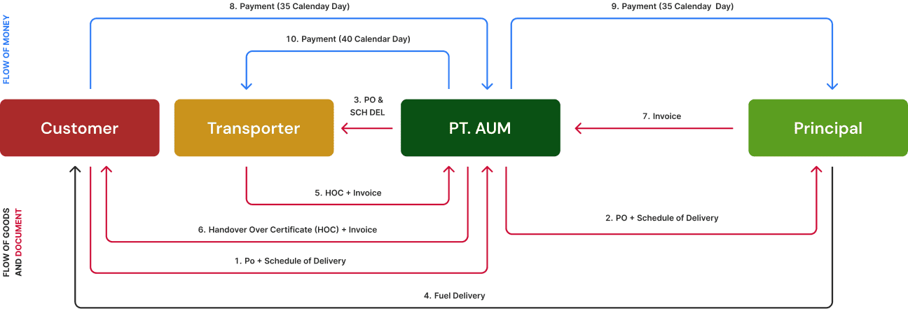 Fuel Business Flow Diagram